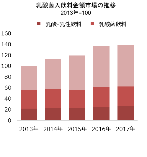 富士経済 2012-17年 CAGR金額 飲むヨーグルト、乳酸菌飲料、乳性飲料合計 (170541)
